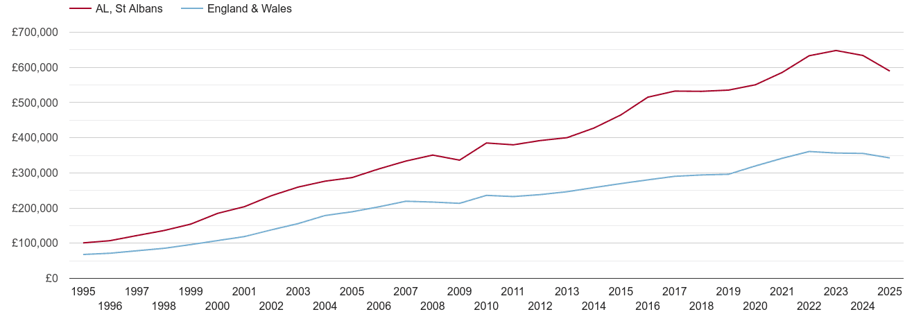 St Albans property market analysis chart showing house price trends